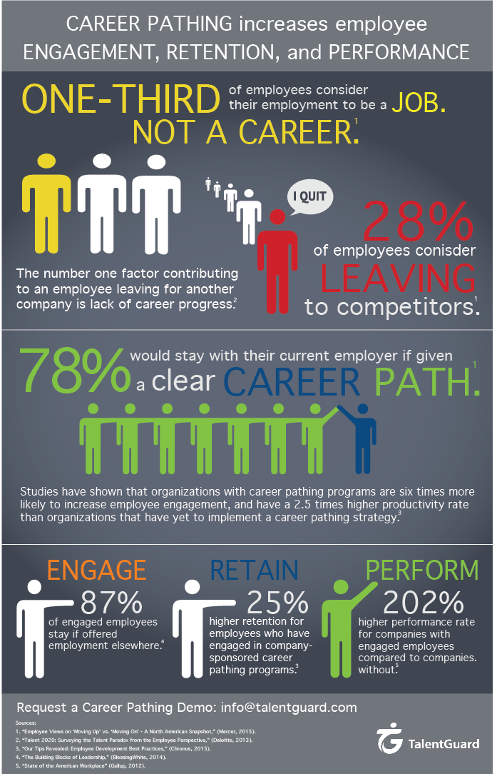 Career Pathing increases employee engagement, retention, and performance Software