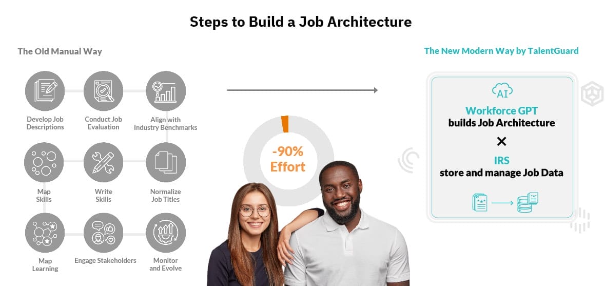 Cost of Not Investing in Job Architecture